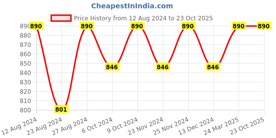 tatacliq.com Rom&nd Juicy Lasting Tint 08 Apple Brown - 5.5 gm rom&nd Price History Graph from 12 Aug 2024 to 22 Oct 2025