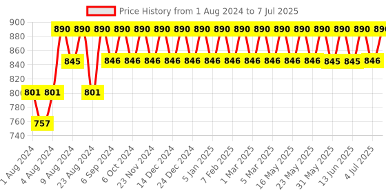tatacliq.com Rom&nd Juicy Lasting Tint 10 Nudy Peanut - 5.5 gm rom&nd Price History Graph from 1 Aug 2024 to 7 Jul 2025