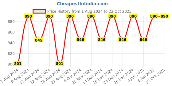 tatacliq.com Rom&nd Juicy Lasting Tint 12 Cherry Bomb - 5.5 gm rom&nd Price History Graph from 1 Aug 2024 to 22 Oct 2025