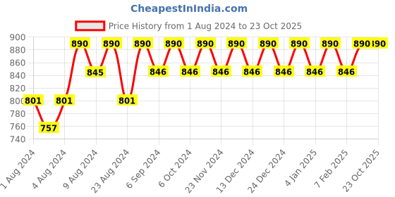 tatacliq.com Rom&nd Juicy Lasting Tint 16 Corni Soda - 5.5 gm rom&nd Price History Graph from 1 Aug 2024 to 23 Oct 2025