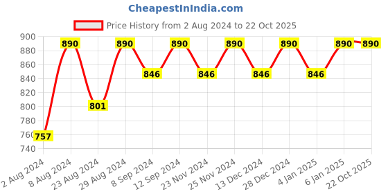 tatacliq.com Rom&nd Juicy Lasting Tint 23 Nucadamia - 5.5 gm rom&nd Price History Graph from 2 Aug 2024 to 22 Oct 2025