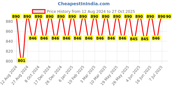 tatacliq.com Rom&nd Zero Matte Lipstick 01 Dusty Pink - 3 gm rom&nd Price History Graph from 12 Aug 2024 to 27 Oct 2025