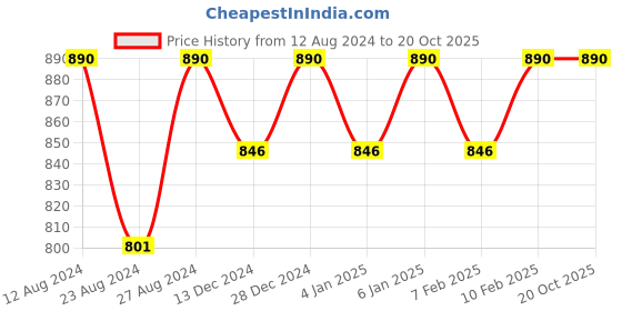 tatacliq.com Rom&nd Zero Matte Lipstick 03 Silhouette - 3 gm rom&nd Price History Graph from 12 Aug 2024 to 20 Oct 2025