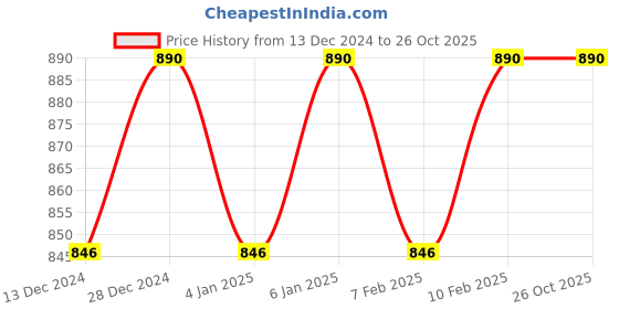 tatacliq.com Rom&nd Zero Matte Lipstick 05 Evening - 3 gm rom&nd Price History Graph from 13 Dec 2024 to 26 Oct 2025