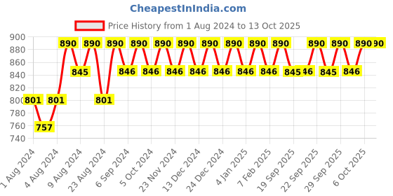 tatacliq.com Rom&nd Zero Matte Lipstick 06 Awesome - 3 gm rom&nd Price History Graph from 1 Aug 2024 to 13 Oct 2025