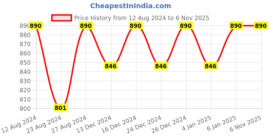 tatacliq.com Rom&nd Zero Matte Lipstick 10 Pink Sand - 3 gm rom&nd Price History Graph from 12 Aug 2024 to 6 Nov 2025