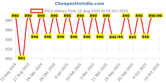 tatacliq.com Rom&nd Zero Matte Lipstick 13 Red Carpet - 3 gm rom&nd Price History Graph from 12 Aug 2024 to 14 Oct 2025