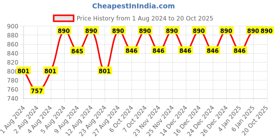 tatacliq.com Rom&nd Zero Matte Lipstick 16 Dazzle Red - 3 gm rom&nd Price History Graph from 1 Aug 2024 to 20 Oct 2025