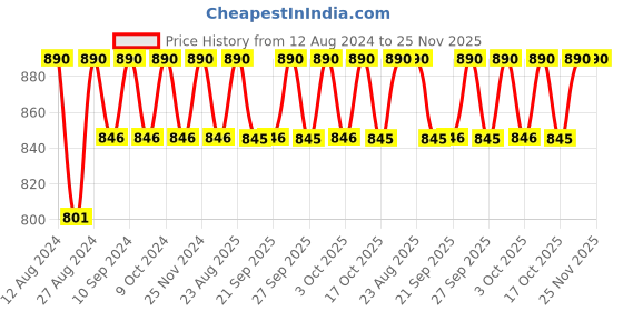 tatacliq.com Rom&nd Zero Velvet Tint 03 Persired - 5.5 gm rom&nd Price History Graph from 12 Aug 2024 to 25 Nov 2025