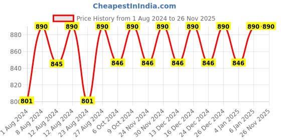 tatacliq.com Rom&nd Zero Velvet Tint 04 Burnt Heart - 5.5 gm rom&nd Price History Graph from 1 Aug 2024 to 25 Nov 2025