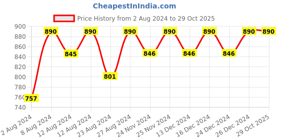 tatacliq.com Rom&nd Zero Velvet Tint 06 Deep Soul - 5.5 gm rom&nd Price History Graph from 2 Aug 2024 to 28 Oct 2025