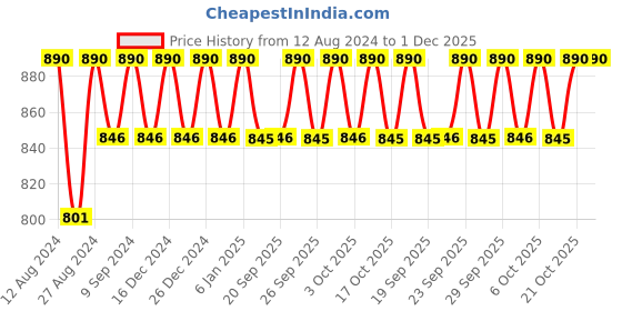 tatacliq.com Rom&nd Zero Velvet Tint 07 Fizz - 5.5 gm rom&nd Price History Graph from 12 Aug 2024 to 1 Dec 2025
