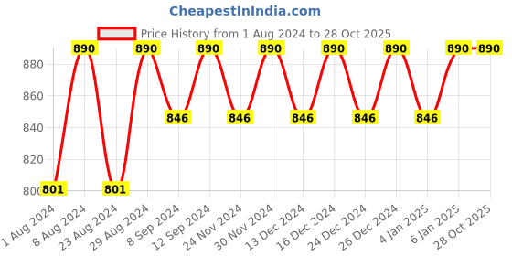 tatacliq.com Rom&nd Zero Velvet Tint 12 Anne Shirley - 5.5 gm rom&nd Price History Graph from 1 Aug 2024 to 28 Oct 2025