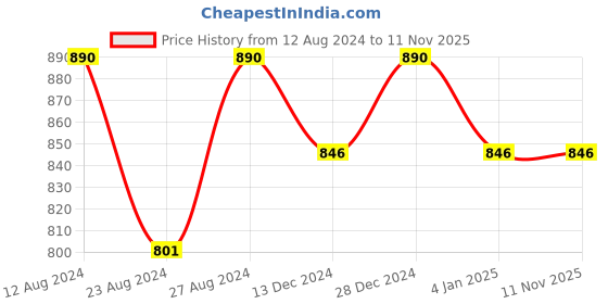 tatacliq.com Rom&nd Zero Velvet Tint 14 Pecan Tarte - 5.5 gm rom&nd Price History Graph from 12 Aug 2024 to 10 Nov 2025