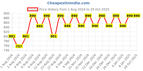 tatacliq.com Rom&nd Zero Velvet Tint 21 Villain Vest - 5.5 gm rom&nd Price History Graph from 1 Aug 2024 to 28 Oct 2025