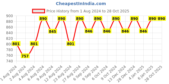 tatacliq.com Rom&nd Zero Velvet Tint 23 Vintage Taupe - 5.5 gm rom&nd Price History Graph from 1 Aug 2024 to 28 Oct 2025