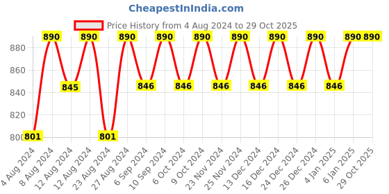 tatacliq.com Rom&nd Zero Velvet Tint 24 Fade Red - 5.5 gm rom&nd Price History Graph from 4 Aug 2024 to 28 Oct 2025