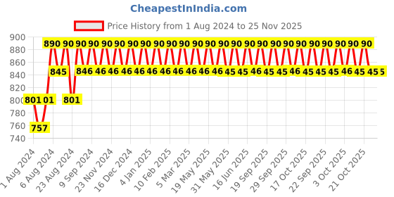 tatacliq.com Rom&nd Zero Velvet Tint 25 Nerd Pink - 5.5 gm rom&nd Price History Graph from 1 Aug 2024 to 25 Nov 2025