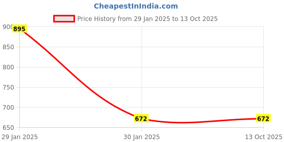 tatacliq.com Rome Set of 3 Matte Pro Nail Enamel rome Price History Graph from 29 Jan 2025 to 12 Oct 2025