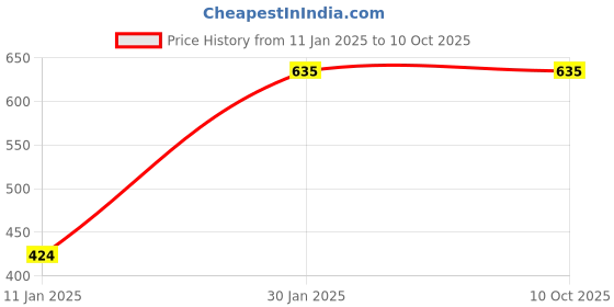 tatacliq.com Rome Set of 3 Strong & Healthy, Matte Pro & Effects Pro Nail Enamel rome Price History Graph from 11 Jan 2025 to 10 Oct 2025