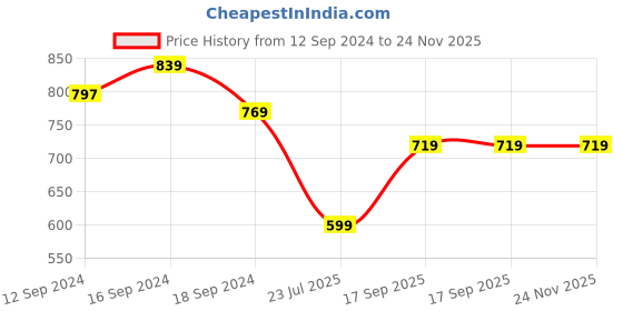 tatacliq.com Romee Beige & Grey Cotton Cushion Cover - Set of 2 romee Price History Graph from 12 Sep 2024 to 24 Nov 2025