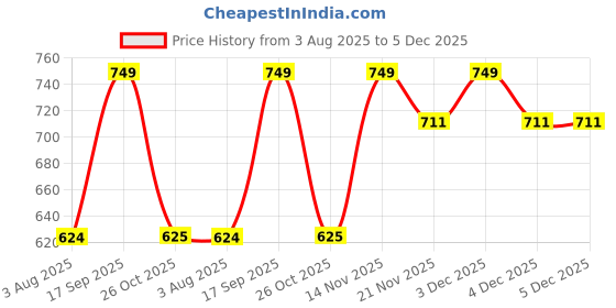 tatacliq.com Romee Beige & White Polyester Cushion Covers - Set of 3 romee Price History Graph from 3 Aug 2025 to 4 Dec 2025