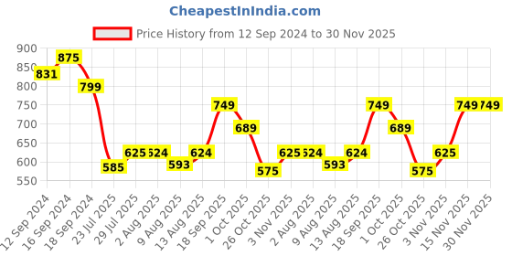 tatacliq.com Romee Beige Cotton Abstract Bed Sheets romee Price History Graph from 12 Sep 2024 to 30 Nov 2025