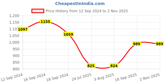 tatacliq.com Romee Beige Cotton Floral Curtains and Sheers romee Price History Graph from 12 Sep 2024 to 2 Nov 2025