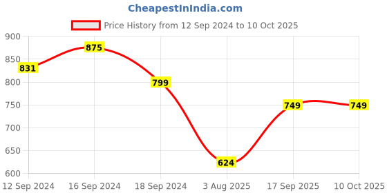 tatacliq.com Romee Beige Jaquard Textured Curtains and Sheers romee Price History Graph from 12 Sep 2024 to 10 Oct 2025