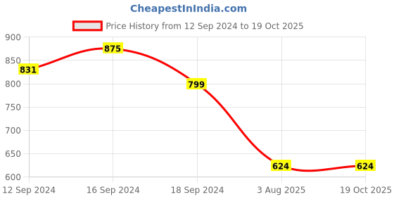 tatacliq.com Romee Beige Jaquard Textured Curtains and Sheers romee Price History Graph from 12 Sep 2024 to 18 Oct 2025