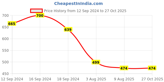 tatacliq.com Romee Beige Microfibre Floral Bed Sheets romee Price History Graph from 12 Sep 2024 to 27 Oct 2025