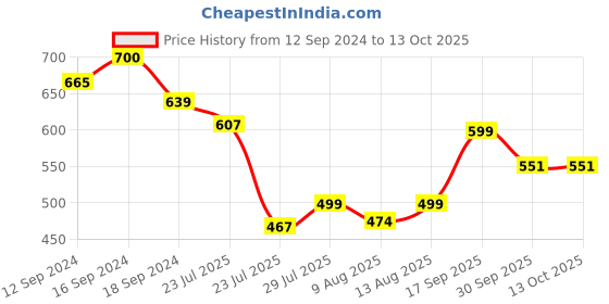 tatacliq.com Romee Beige Microfibre Geometric Bed Sheets romee Price History Graph from 12 Sep 2024 to 13 Oct 2025