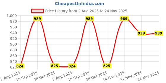tatacliq.com Romee Beige Polycotton 7 ft Door Curtains - Set of 2 romee Price History Graph from 2 Aug 2025 to 23 Nov 2025