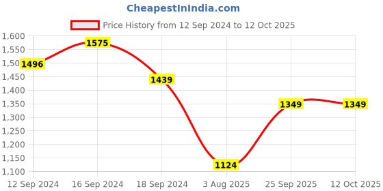 tatacliq.com Romee Beige Polyester Abstract Curtains and Sheers romee Price History Graph from 12 Sep 2024 to 11 Oct 2025