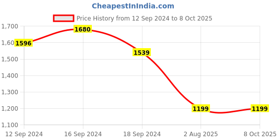 tatacliq.com Romee Beige Polyester Abstract Curtains and Sheers romee Price History Graph from 12 Sep 2024 to 7 Oct 2025