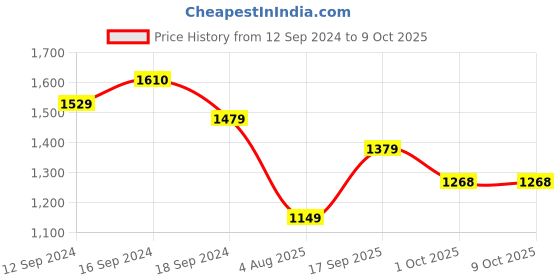 tatacliq.com Romee Beige Polyester Abstract Runners romee Price History Graph from 12 Sep 2024 to 8 Oct 2025