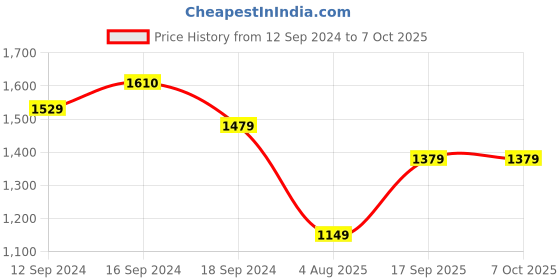 tatacliq.com Romee Beige Polyester Abstract Runners romee Price History Graph from 12 Sep 2024 to 7 Oct 2025