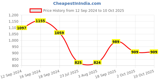 tatacliq.com Romee Beige Polyester Ethnic Curtains and Sheers romee Price History Graph from 12 Sep 2024 to 10 Oct 2025