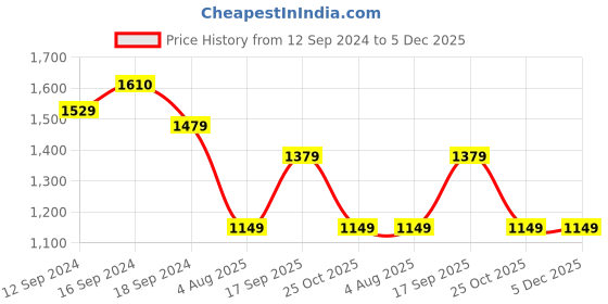 tatacliq.com Romee Beige Polyester Ethnic Runners romee Price History Graph from 12 Sep 2024 to 5 Dec 2025
