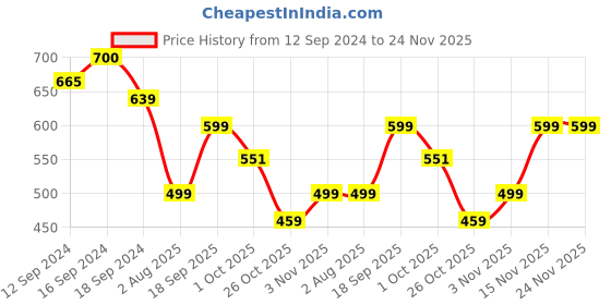 tatacliq.com Romee Beige Polyester Floral Curtains and Sheers romee Price History Graph from 12 Sep 2024 to 24 Nov 2025