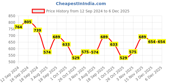 tatacliq.com Romee Beige Polyester Floral Curtains and Sheers romee Price History Graph from 12 Sep 2024 to 5 Dec 2025