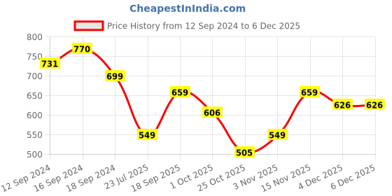 tatacliq.com Romee Beige Polyester Floral Curtains and Sheers romee Price History Graph from 12 Sep 2024 to 4 Dec 2025