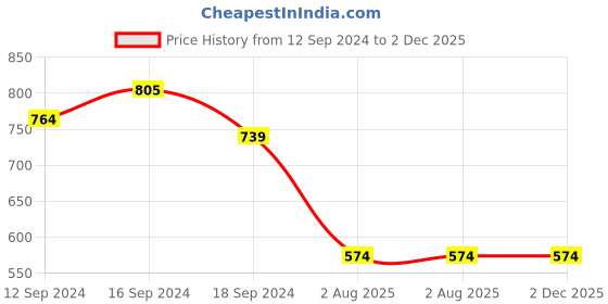 tatacliq.com Romee Beige Polyester Floral Curtains and Sheers romee Price History Graph from 12 Sep 2024 to 2 Dec 2025