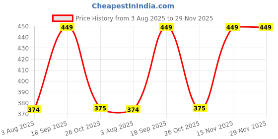 tatacliq.com Romee Beige Polyester Floral Curtains and Sheers romee Price History Graph from 3 Aug 2025 to 29 Nov 2025