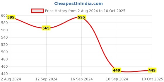 tatacliq.com Romee Black & White 144 TC Bed Sheet Set romee Price History Graph from 2 Aug 2024 to 10 Oct 2025