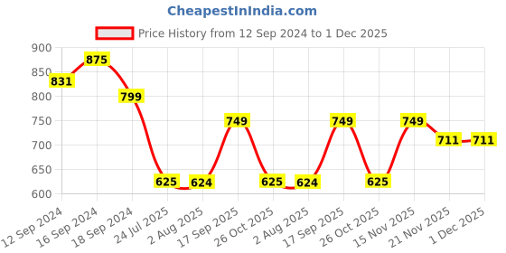 tatacliq.com Romee Black & White Polyester Cushion Covers - Set of 3 romee Price History Graph from 12 Sep 2024 to 1 Dec 2025