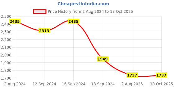 tatacliq.com Romee Black & White Rug - Set of 1 romee Price History Graph from 2 Aug 2024 to 18 Oct 2025