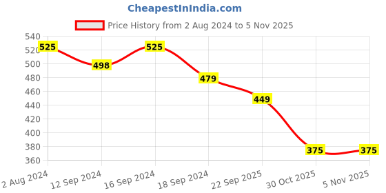tatacliq.com Romee Black Cotton Cushion Covers (40 x 40 cm) - Set of 5 romee Price History Graph from 2 Aug 2024 to 3 Nov 2025