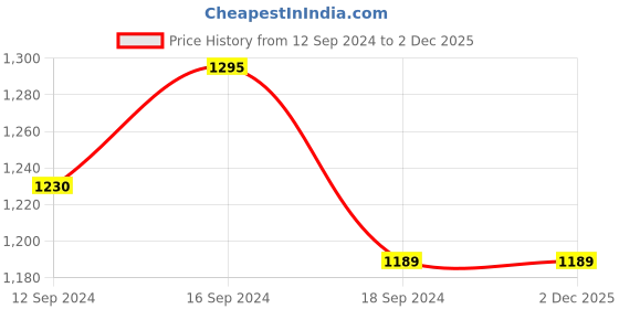 tatacliq.com Romee Blue & Pink Cotton 180 TC Bed Sheet Set romee Price History Graph from 12 Sep 2024 to 2 Dec 2025