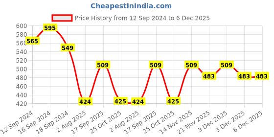 tatacliq.com Romee Blue & Red Velvet Cushion Covers (40 x 40 cm) - Set of 5 romee Price History Graph from 12 Sep 2024 to 5 Dec 2025